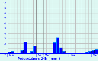 Graphique des précipitations prvues pour Saint-Martin-aux-Arbres