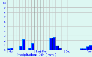 Graphique des précipitations prvues pour Baons-le-Comte