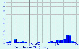 Graphique des précipitations prvues pour De Pinte