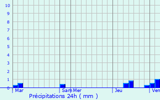 Graphique des précipitations prvues pour Volmrange-ls-Boulay
