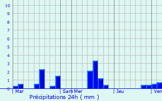 Graphique des précipitations prvues pour Ancretiville-Saint-Victor