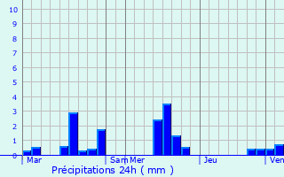 Graphique des précipitations prvues pour Carville-la-Folletire