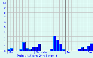 Graphique des précipitations prvues pour Ciry-Salsogne