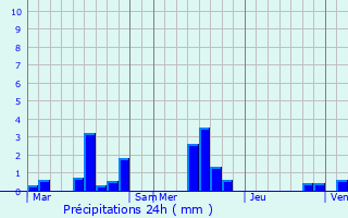 Graphique des précipitations prvues pour Notre-Dame-de-Bliquetuit