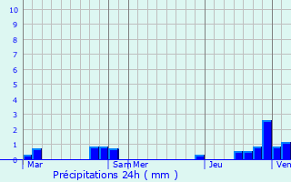 Graphique des précipitations prvues pour Hangest-en-Santerre