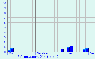 Graphique des précipitations prvues pour La Chapelle-d