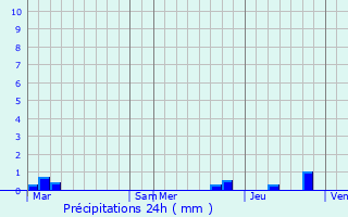 Graphique des précipitations prvues pour Varacieux