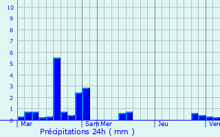 Graphique des précipitations prvues pour Goincourt