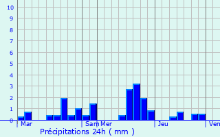 Graphique des précipitations prvues pour Bermricourt