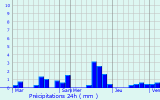 Graphique des précipitations prvues pour Oeuilly