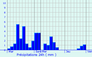 Graphique des précipitations prvues pour Charmois-devant-Bruyres