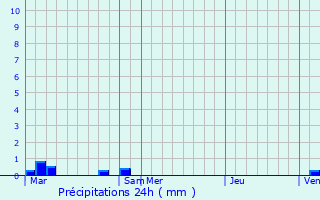 Graphique des précipitations prvues pour Labastide-Dnat