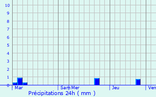 Graphique des précipitations prvues pour Montagne