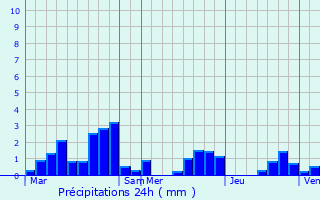 Graphique des précipitations prvues pour Virton