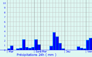 Graphique des précipitations prvues pour Saint-Paul-aux-Bois