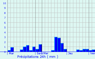 Graphique des précipitations prvues pour Pontavert