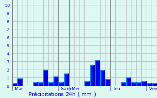 Graphique des précipitations prvues pour Saint-tienne-sur-Suippe