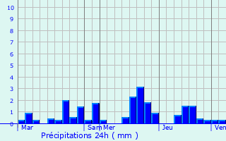 Graphique des précipitations prvues pour Alincourt