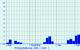 Graphique des précipitations prvues pour Fampoux