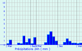 Graphique des précipitations prvues pour Bergnicourt
