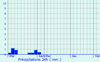 Graphique des précipitations prvues pour teignires