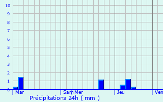 Graphique des précipitations prvues pour Darbres