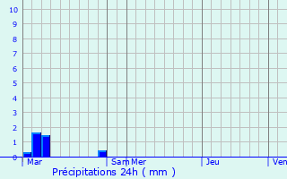 Graphique des précipitations prvues pour Kasongo-Lunda