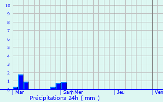 Graphique des précipitations prvues pour Wasigny