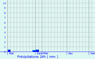 Graphique des précipitations prvues pour Germignonville