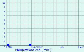 Graphique des précipitations prvues pour Mota
