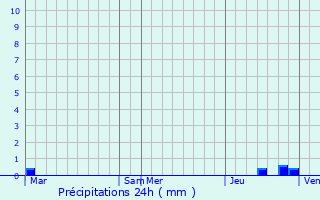 Graphique des précipitations prvues pour Peille