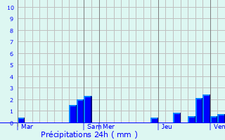 Graphique des précipitations prvues pour Montroty