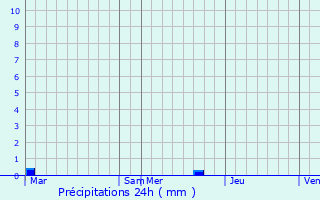 Graphique des précipitations prvues pour Felce