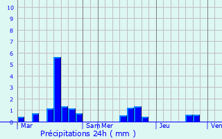 Graphique des précipitations prvues pour Saint-Fraimbault