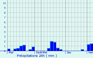 Graphique des précipitations prvues pour Cailleville