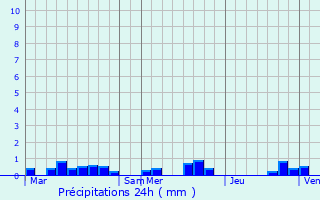 Graphique des précipitations prvues pour Rang-du-Fliers