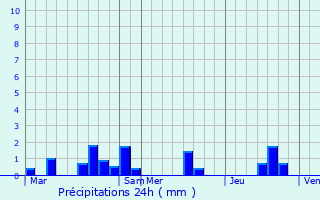 Graphique des précipitations prvues pour Poill-sur-Vgre