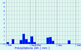 Graphique des précipitations prvues pour Pruill-le-Chtif