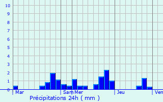 Graphique des précipitations prvues pour Laneuvelotte