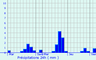 Graphique des précipitations prvues pour La Ville-sous-Orbais