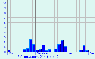 Graphique des précipitations prvues pour Art-sur-Meurthe