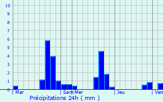 Graphique des précipitations prvues pour Sceaux-du-Gtinais