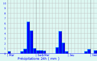 Graphique des précipitations prvues pour Mignres