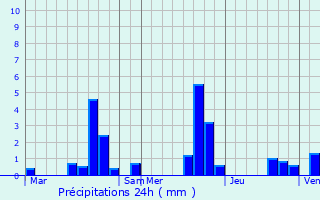 Graphique des précipitations prvues pour Louan-Villegruis-Fontaine