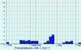 Graphique des précipitations prvues pour Manonville