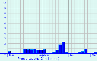 Graphique des précipitations prvues pour Griscourt