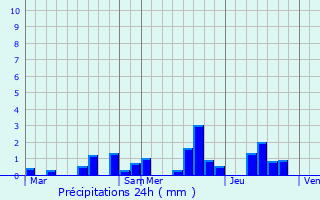 Graphique des précipitations prvues pour Dannevoux