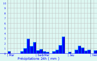 Graphique des précipitations prvues pour Osne-le-Val