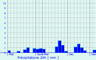Graphique des précipitations prvues pour Mogeville