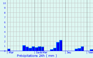 Graphique des précipitations prvues pour Montauville